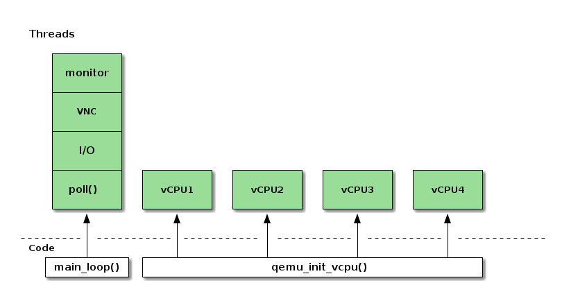 Current threading model